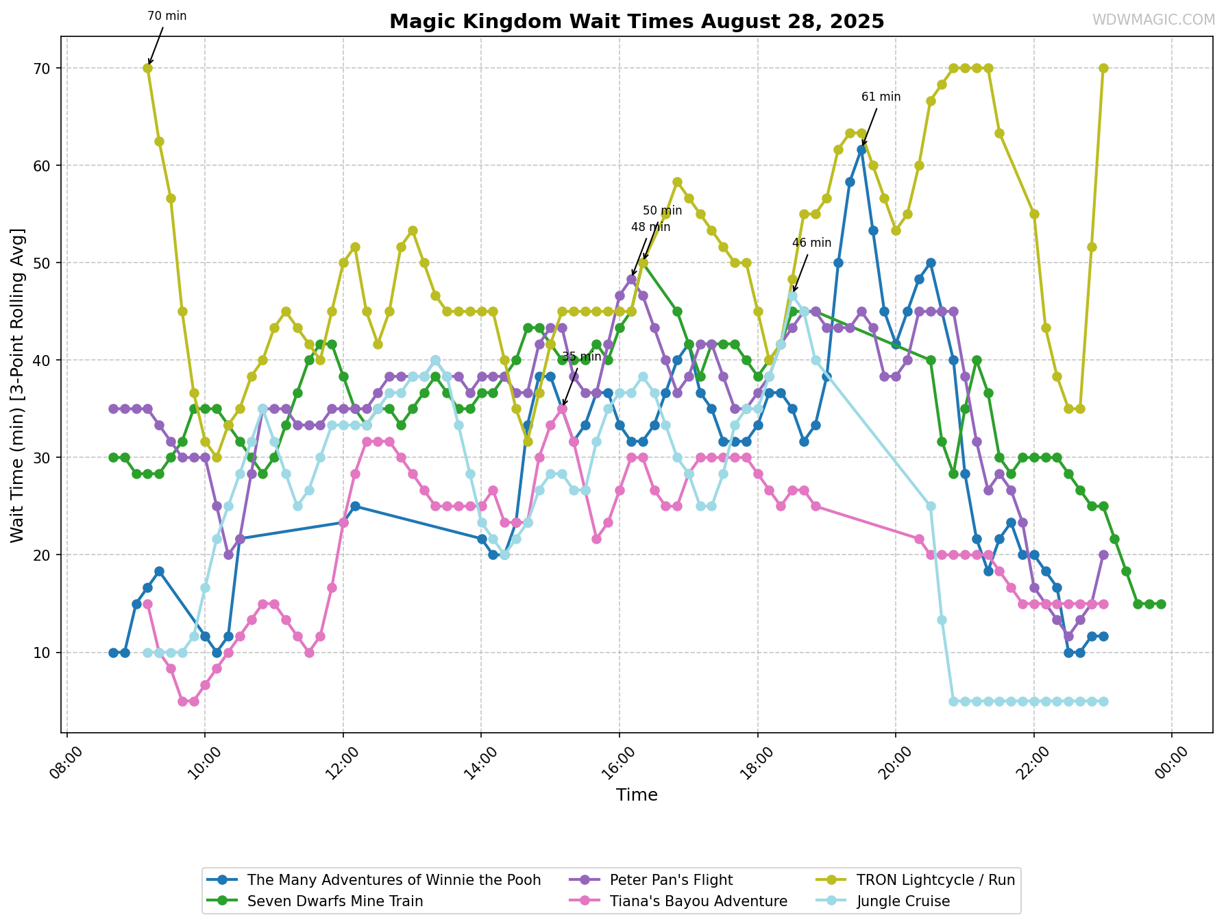 Magic_Kingdom_wait_times.png