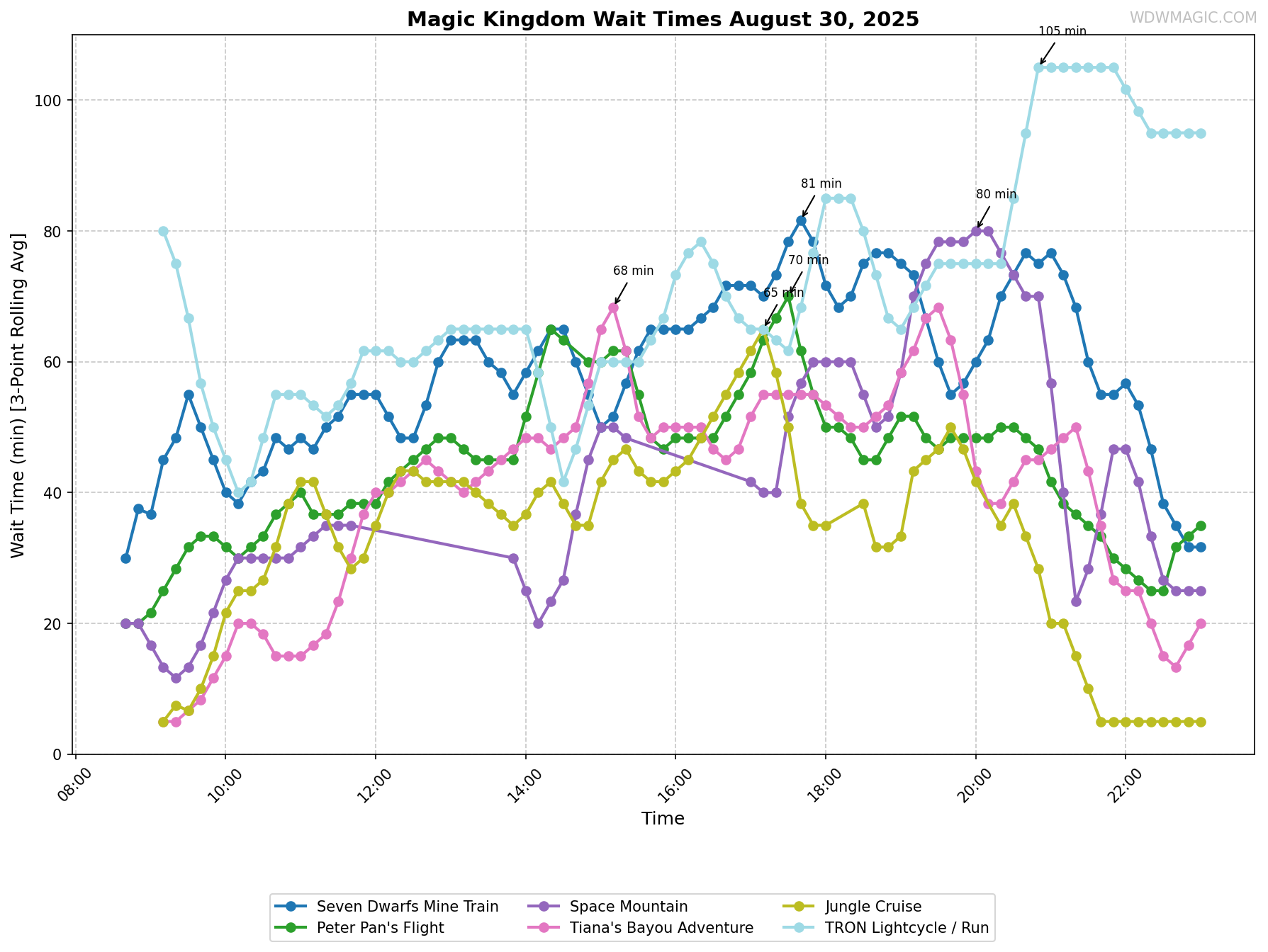 Magic_Kingdom_wait_times.png