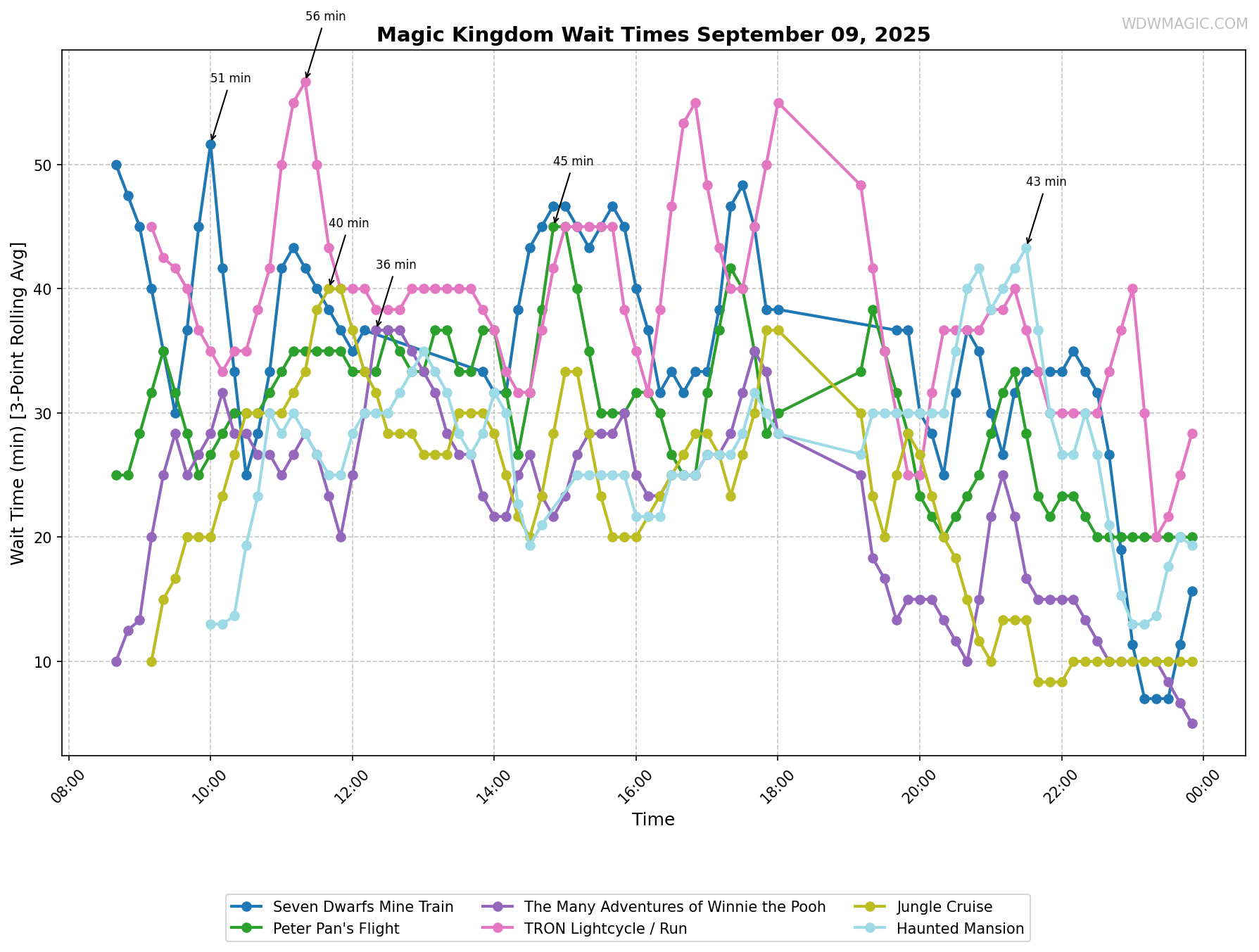 Magic_Kingdom_wait_times.png