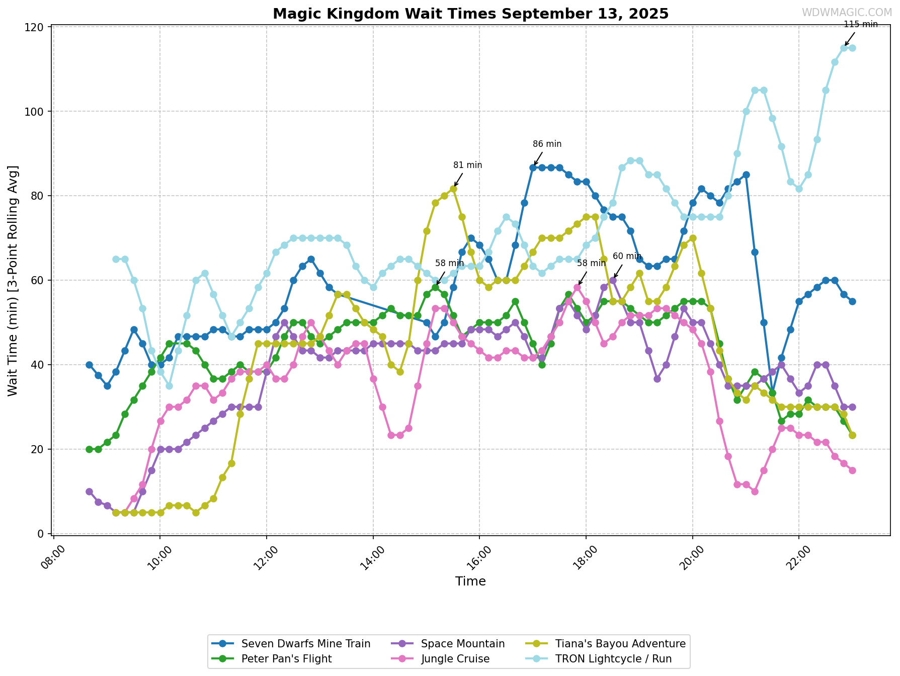 Magic_Kingdom_wait_times.png