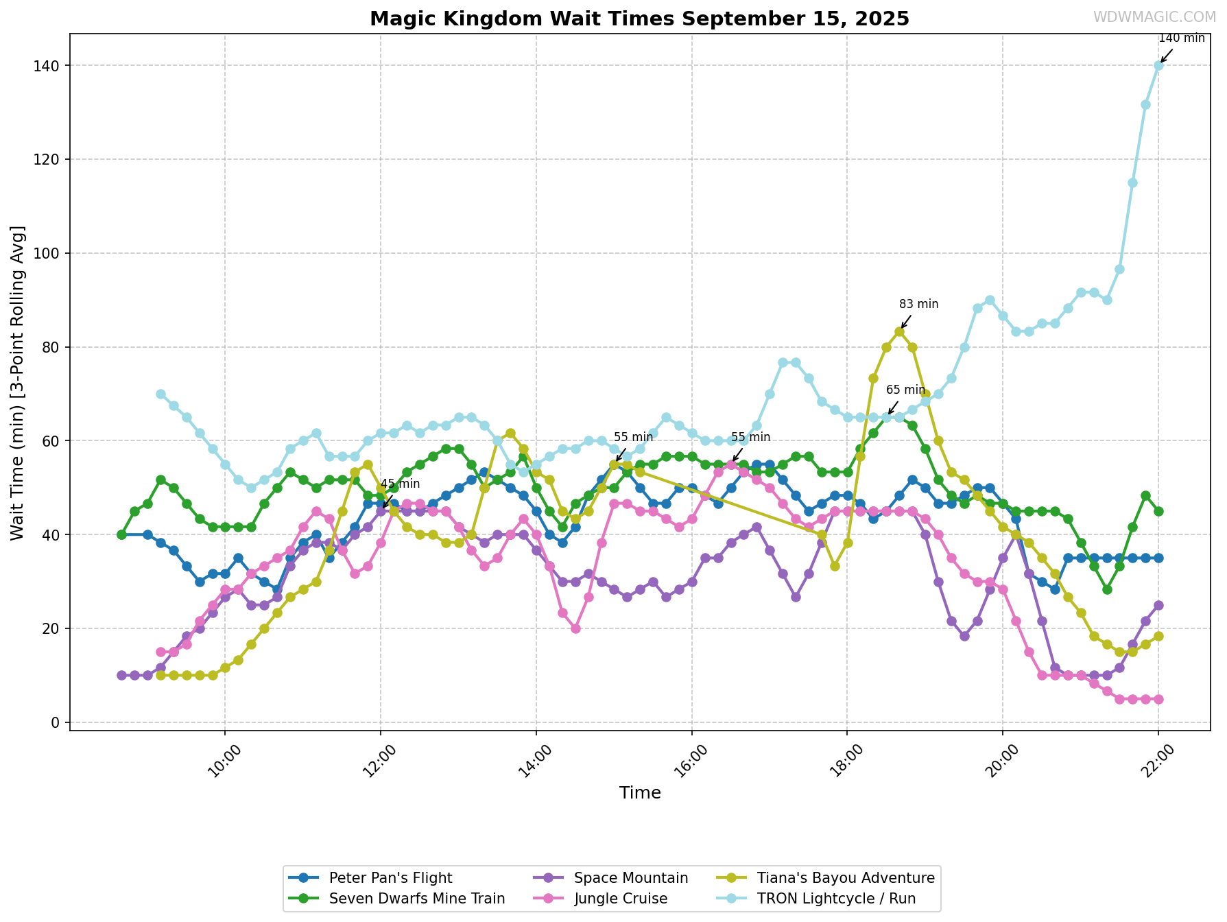Magic_Kingdom_wait_times.png