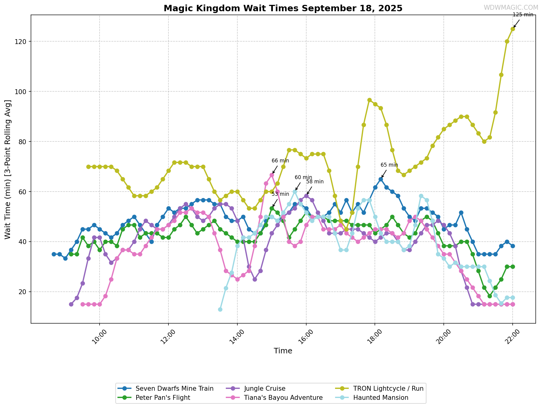 Magic_Kingdom_wait_times.png