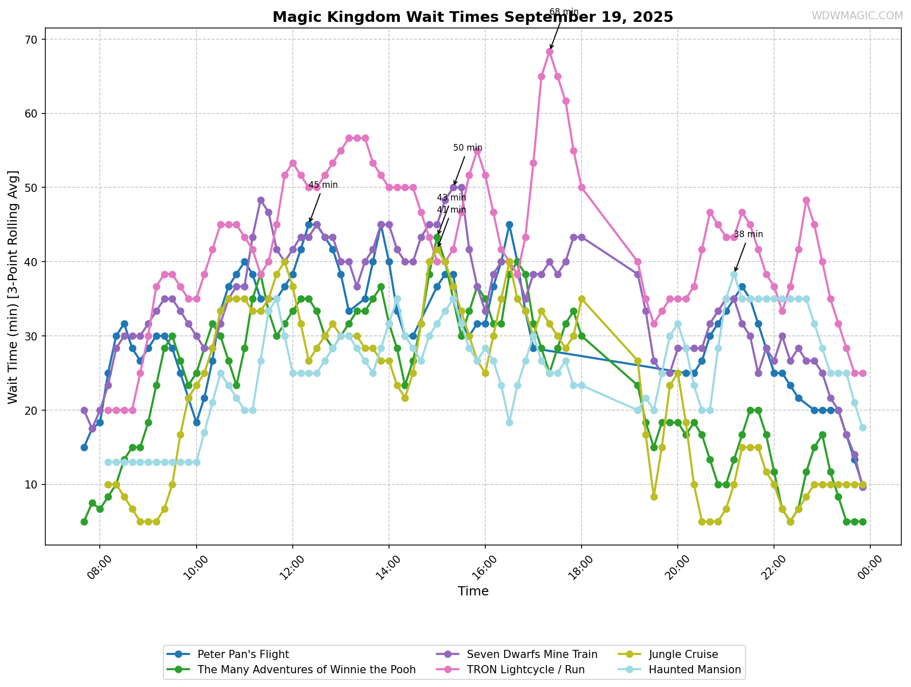 Magic_Kingdom_wait_times.png