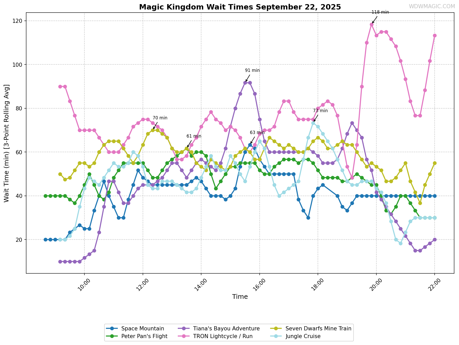 Magic_Kingdom_wait_times.png