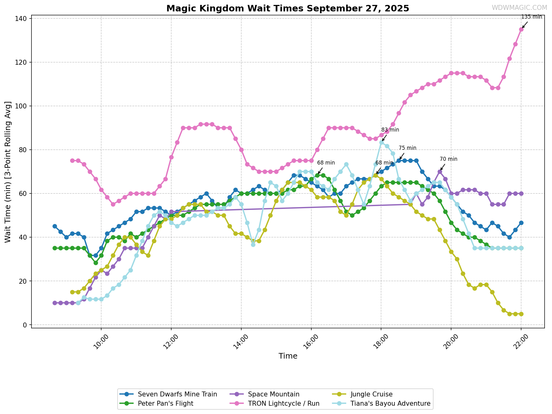 Magic_Kingdom_wait_times.png