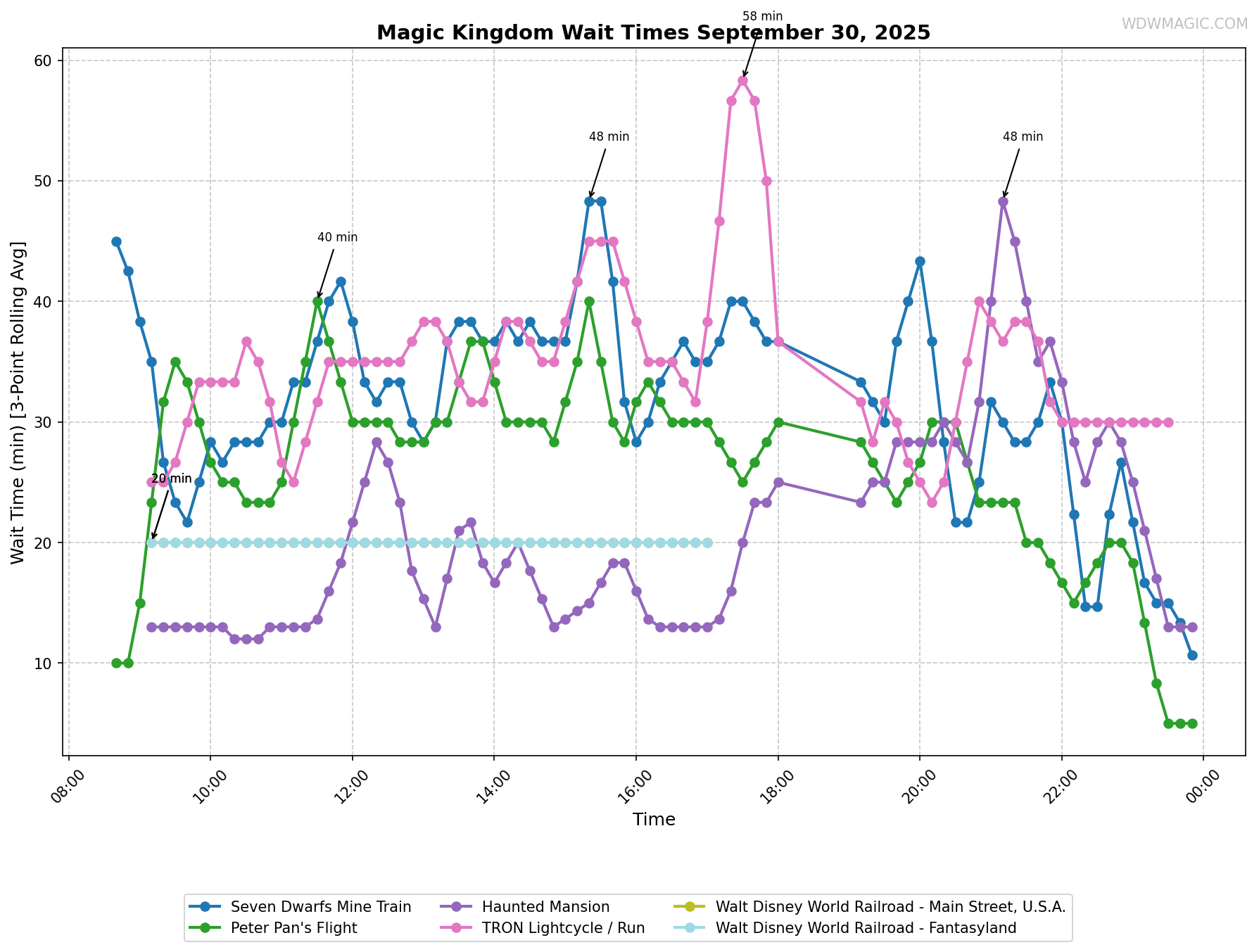 Magic_Kingdom_wait_times.png