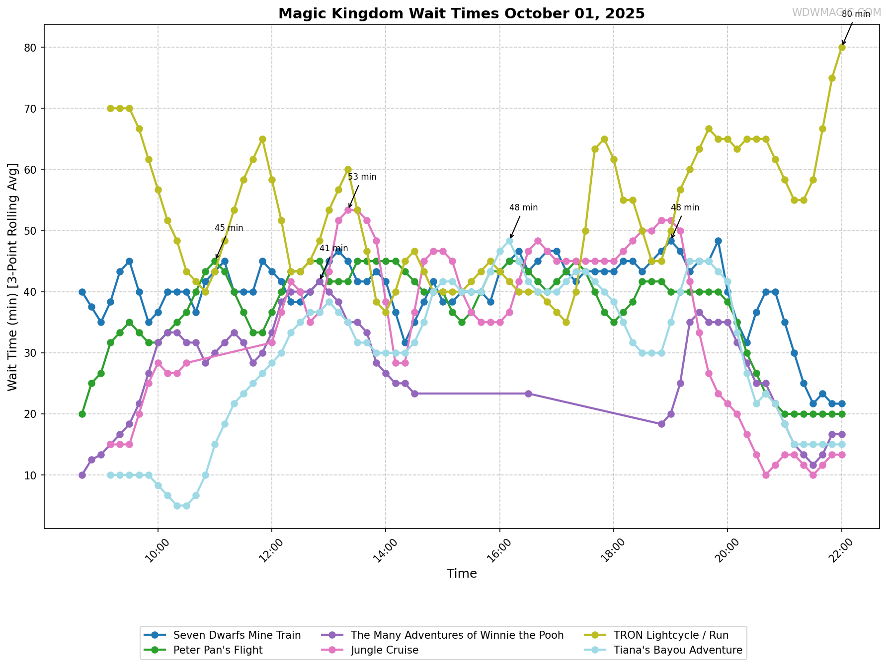 Magic_Kingdom_wait_times.png