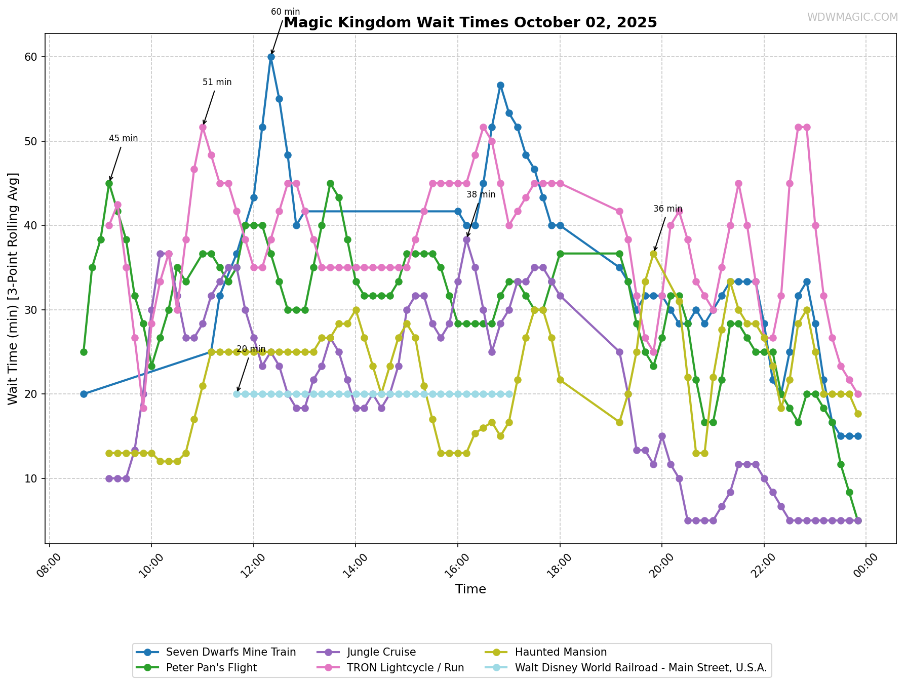 Magic_Kingdom_wait_times.png