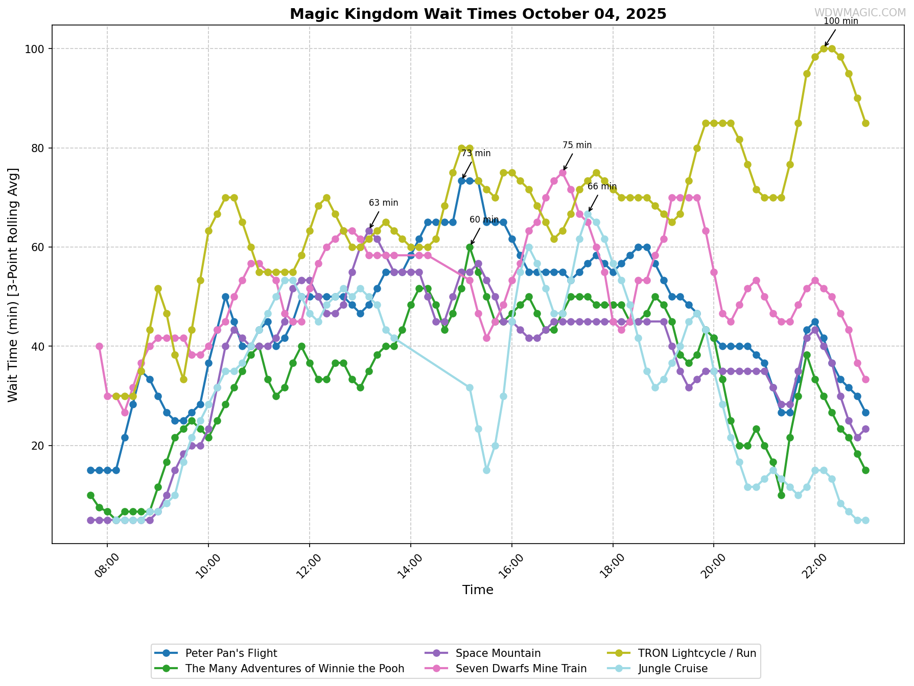 Magic_Kingdom_wait_times.png