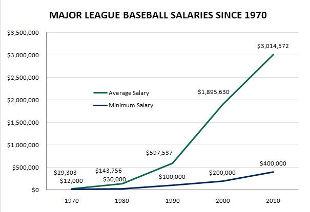 mlb-salaries-since-1970.jpg