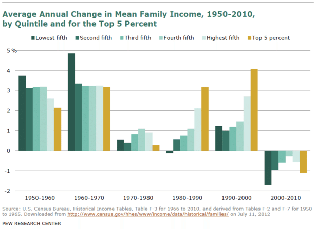 Pew_History_Middle_Class_Families_Income_History-thumb-615x447-96949.png
