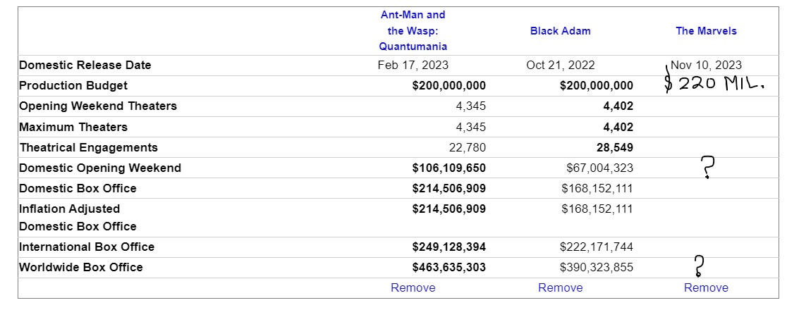 The Marvels Early Box Office Projections Are 72% Worse Than Quantumania