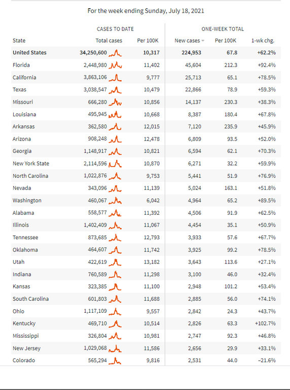 Reuters Case Increases week ending 7-18 pt 2.jpg