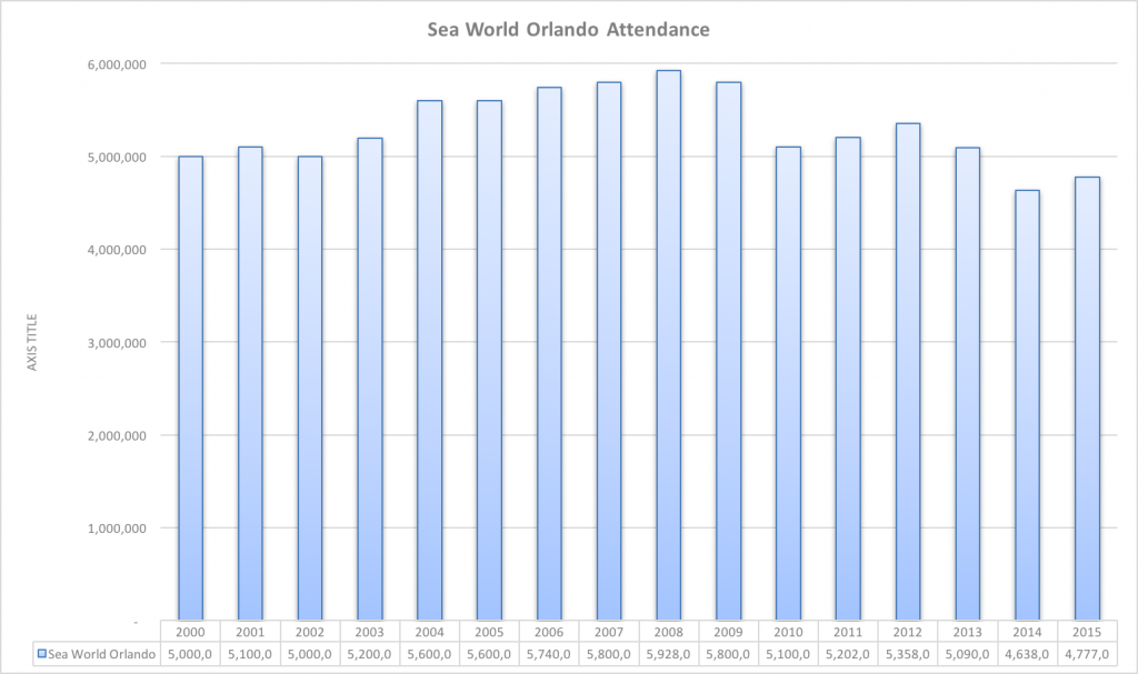 Sea World Attendance.png