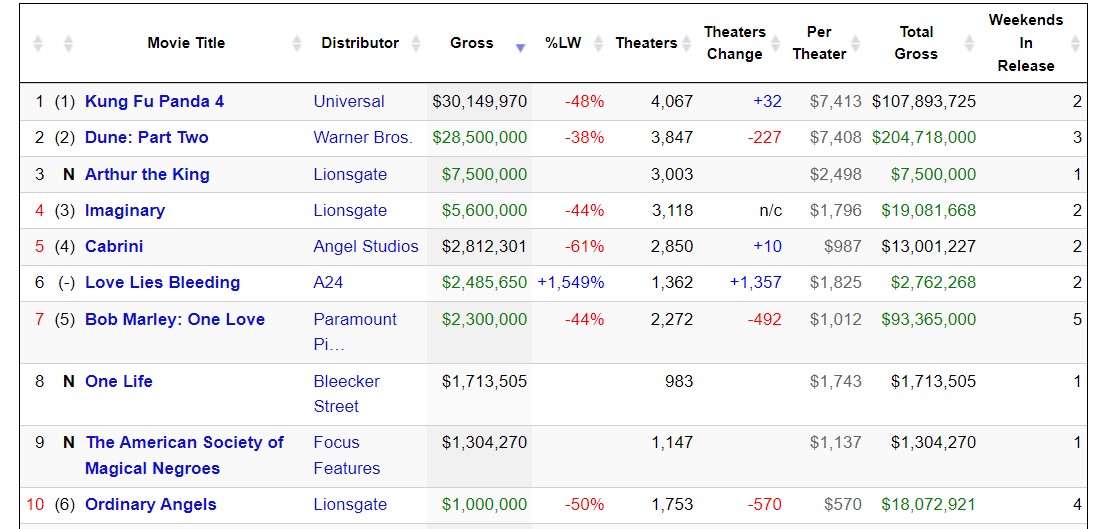 St. Patty's Day Hangover Box Office.jpg