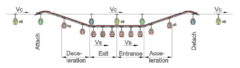 station stops for specific gondola cabins.PNG