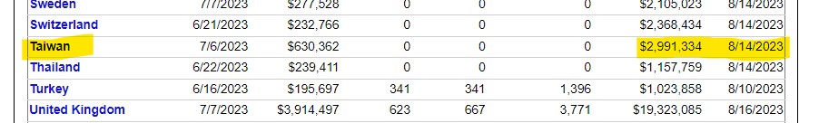 Taiwan Box Office, But Don't Let Beijing Catch You Saying That.jpg