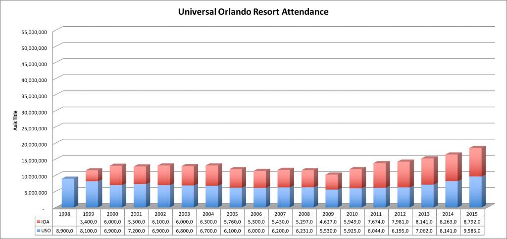 Universal Orlando Attendance.png