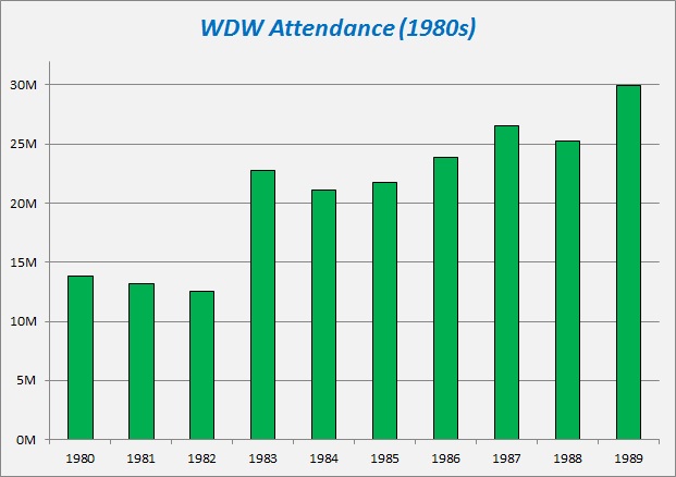 WDW 1980s Attendance.jpg