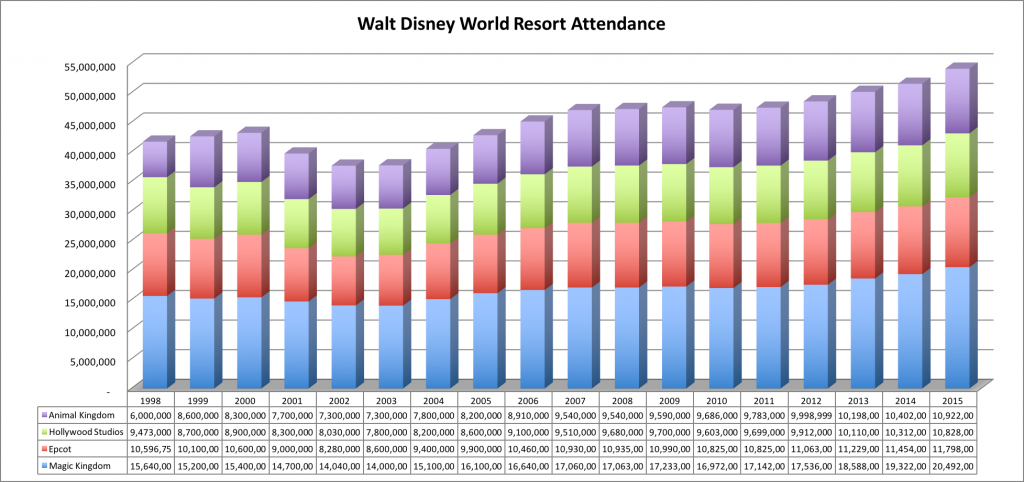 WDW Attandance.png
