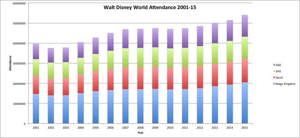 WDW Attendance 2015 1.jpg