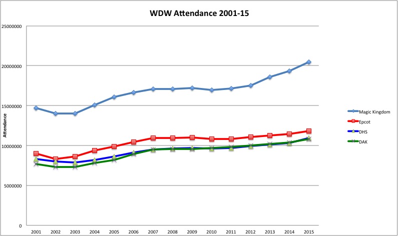 WDW Attendance 2015 2.jpg