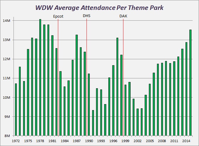 WDW attendance to 2015.jpg