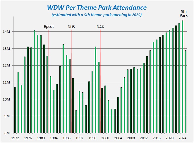 WDW attendance to 2025 5th Gate.jpg
