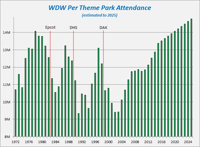 WDW attendance to 2025.jpg