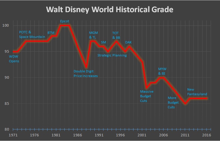 WDW Historical Grade.jpg