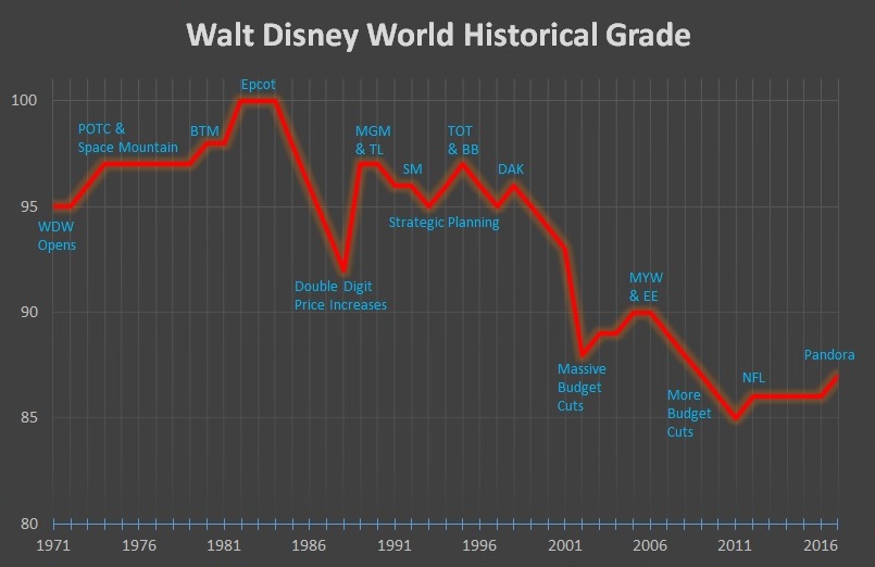 WDW Historical Grade.jpg