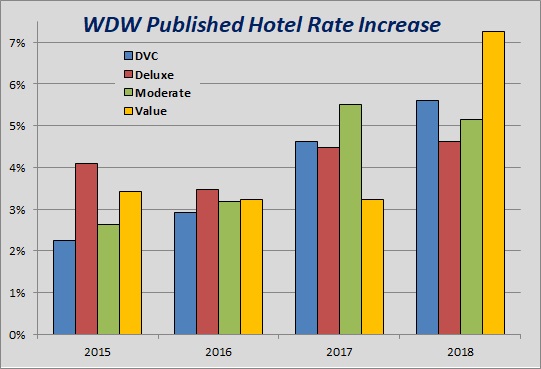 WDW hotel price increase.jpg