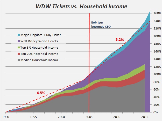 WDW Tickets vs Income.jpg