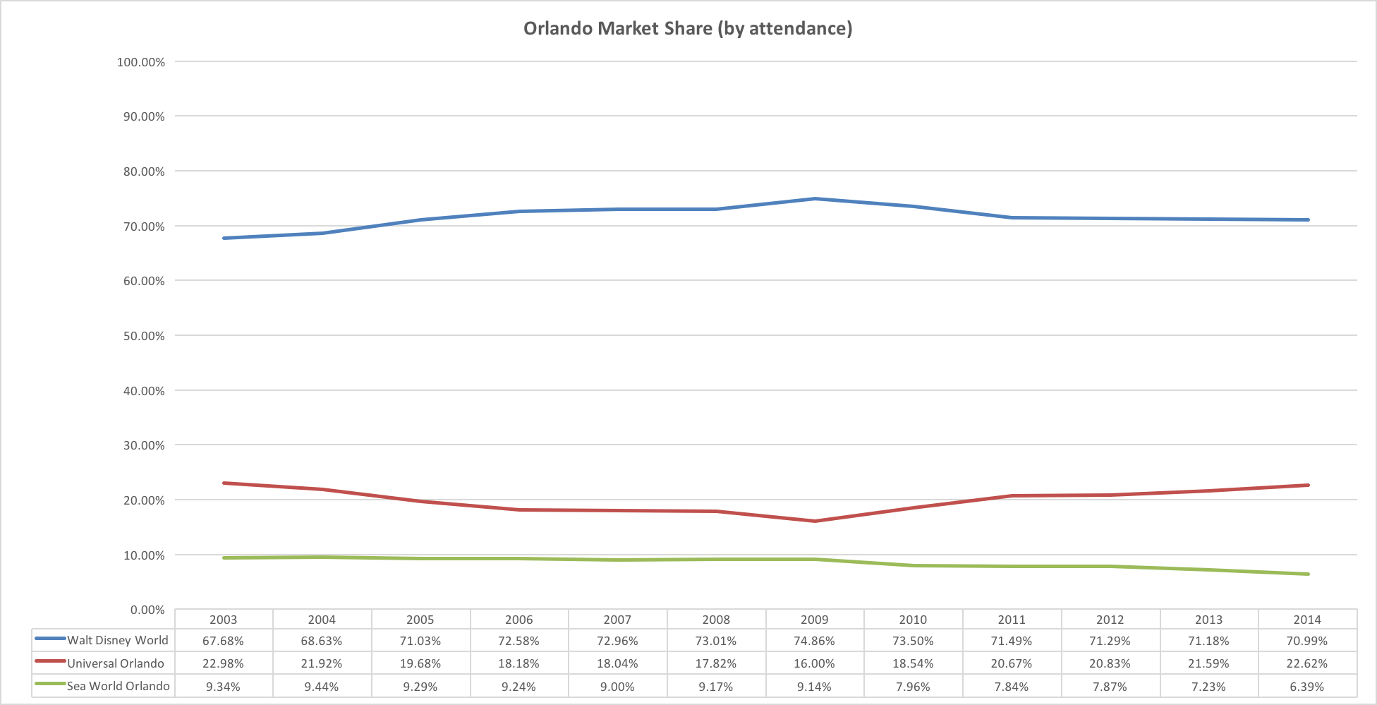 Orlando Market Share