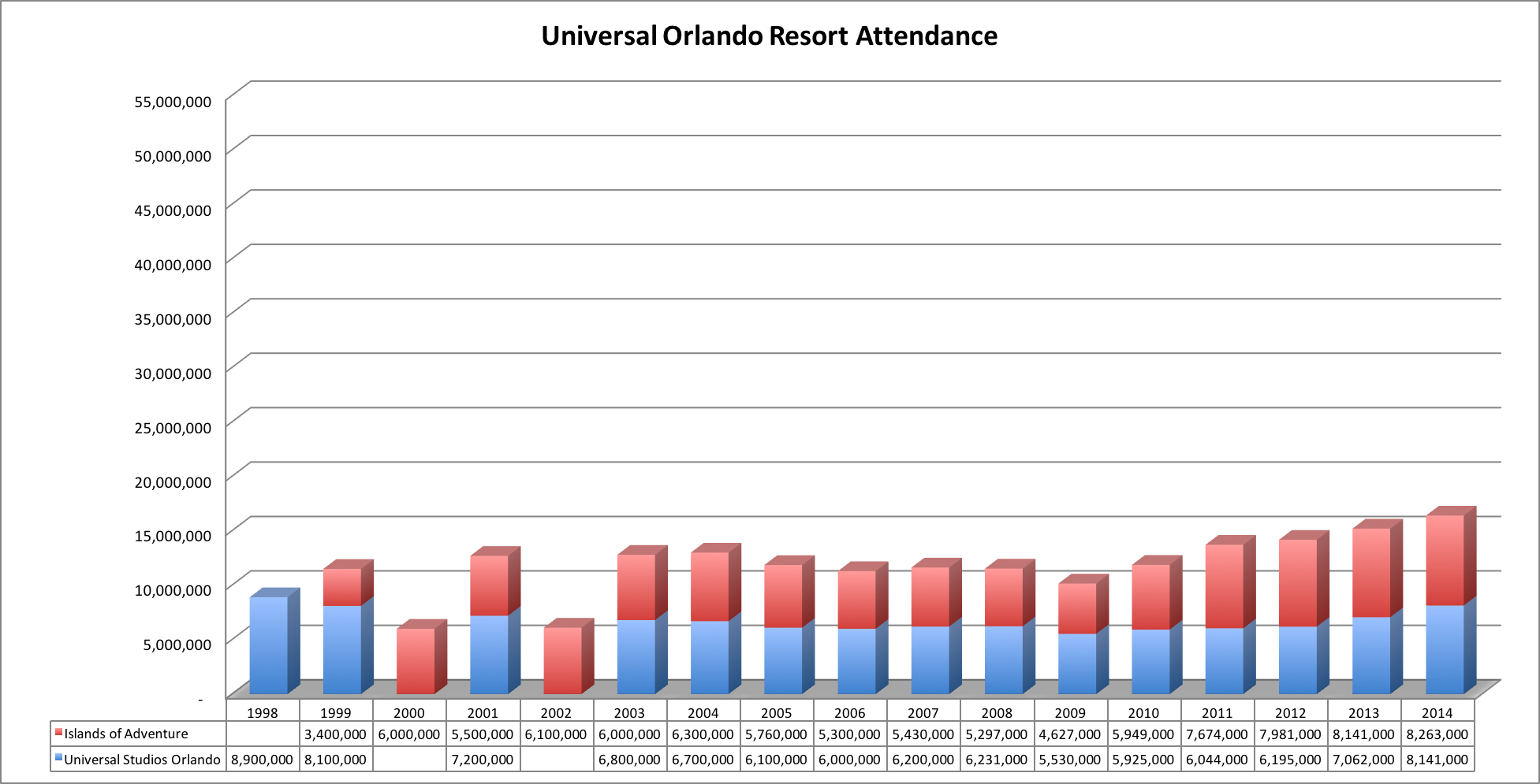 Universal Orlando