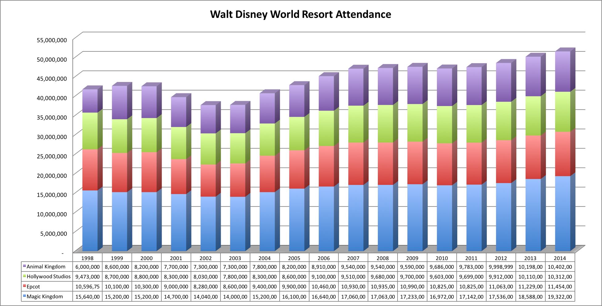 WDW Attendance